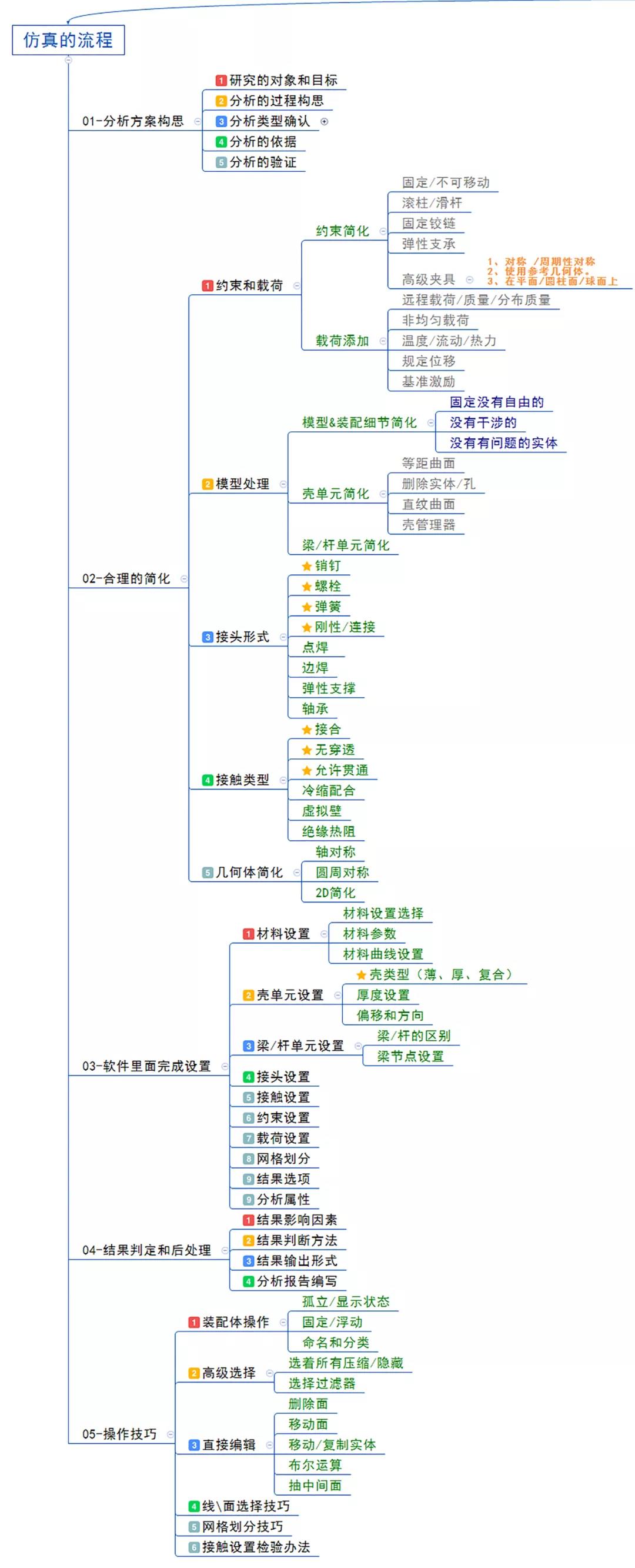 一张图搞定有限元分析--小白入门指南（深度干货）